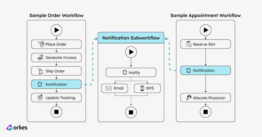 Diagram of two workflows using the same notification subworkflow.