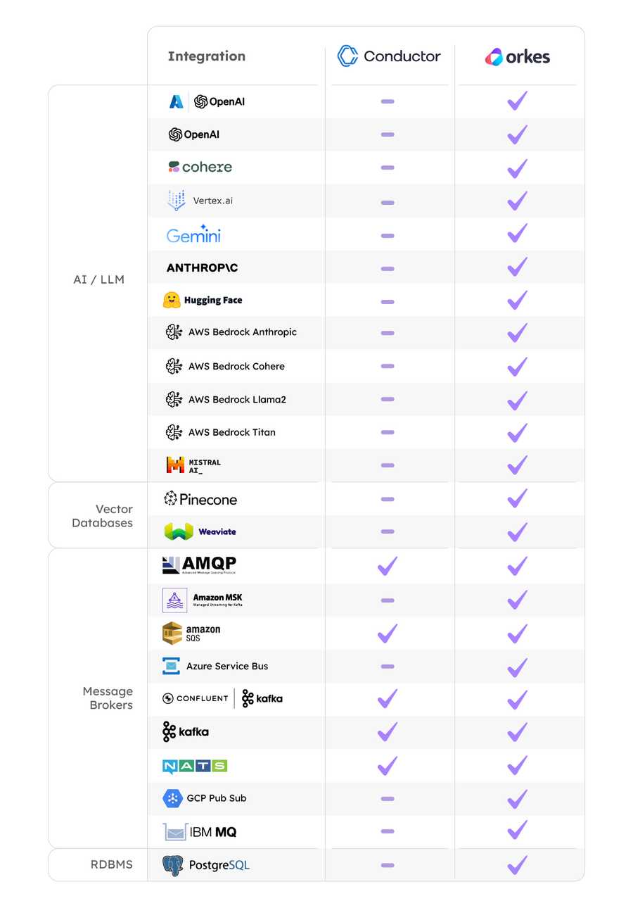 Infographic of integrations available in Conductor OSS versus Orkes Conductor. In both: AMQP, AWS SQS, Confluent Kafka, Apache Kafka, NATS Messaging. In Orkes only: Azure Open AI, Open AI, Cohere, Google Vertex AI, Google Gemini AI, Anthropic Cloud, Hugging Face, AWS Bedrock Anthropic, AWS Bedrock Cohere, AWS Bedrock Llama2, AWS Bedrock Titan, Mistral, Pinecone, Weaviate, Amazon MSK, Azure Service Bus, GCP Pub Sub, IBM MQ, PostgreSQL.