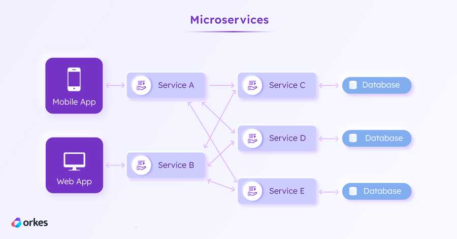 Diagram of microservice-based architecture, which are individual services connected to individual databases and can be deployed separately.