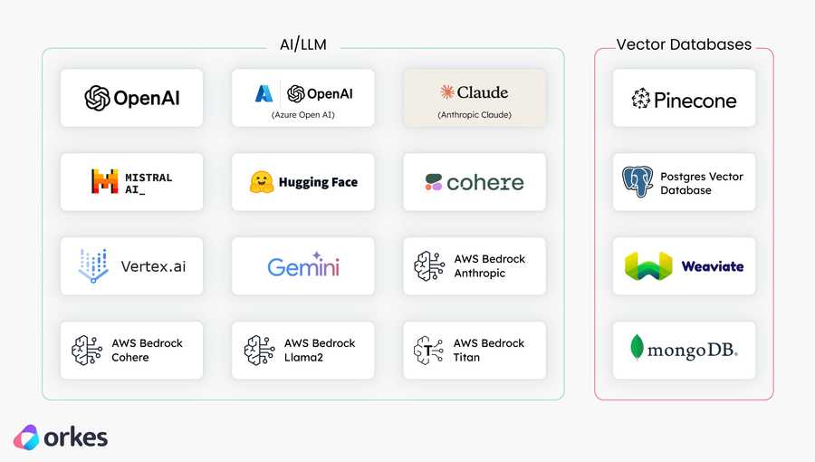 Infographic of available AI and vector database integrations in Orkes Conductor: OpenAI, Azure OpenAI, Cohere, Google Vertex AI, Google Gemini AI, Anthropic Claude, Hugging Face, AWS Bedrock Anthropic, AWS Bedrock Cohere, AWS Bedrock Llama 2, AWS Bedrock Titan, Mistral, Pinecone, Weaviate, Postgres Vector Database, and Mongo Vector Database.