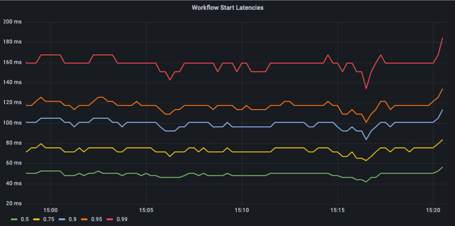 Latencies under high load with ~2K request/sec