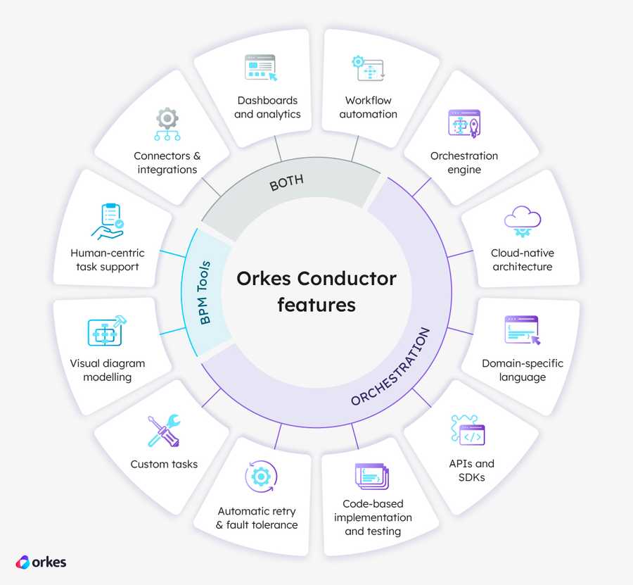 Orkes = BMPS + orchestration. Both: connectors and integrations** to systems and services, dashboards and analytics** for performance tracking, workflow automation for repetitive tasks. BPM tools: strong support for human-centric tasks, visual diagram modelling for process design. Orchestration: orchestration engine** for automated service coordination and execution, highly scalable cloud-native architecture, standard framework or domain-specific language to design workflows, APIs and SDKs for programmatic workflow management, highly flexible with custom tasks, automatic retry and fault tolerance mechanisms, seamless code-based implementation and testing.