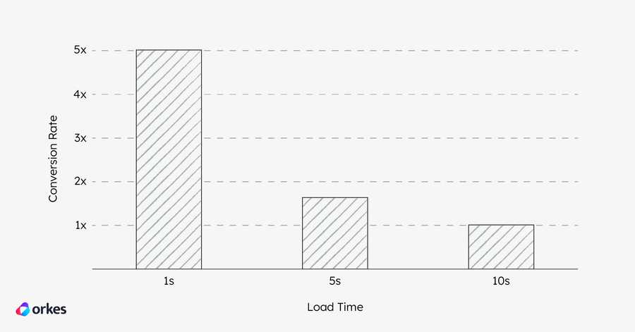 Bar chart showing decreasing conversion rate as load time increases.