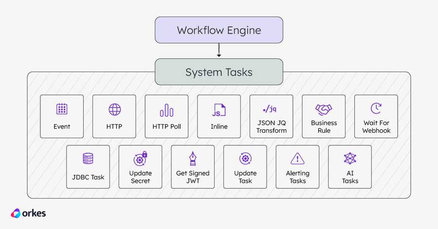List of all system tasks in Orkes Conductor: Event, HTTP, HTTP Poll, Inline, JSON JQ Transform, Business Rule, Wait For Webhook, JDBC, Update Secret, Get Signed JWT, Update Task, Alerting Tasks, AI Tasks.