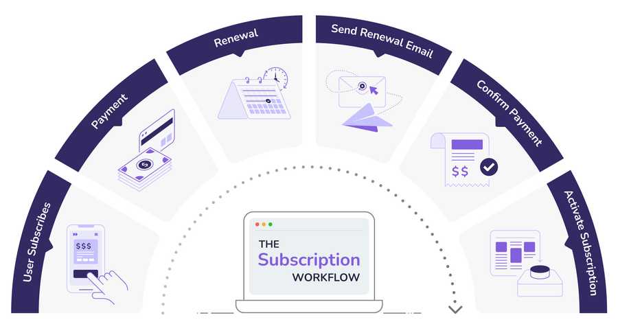The Subscription Workflow