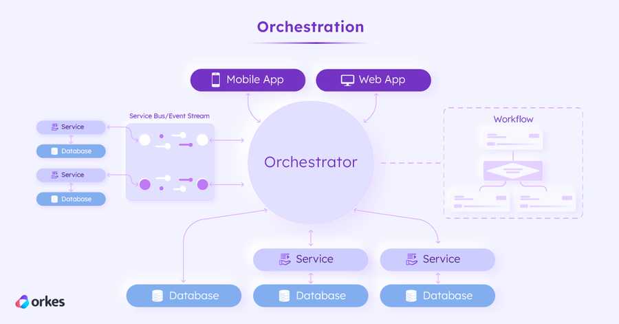 Diagram of orchestration, where services, databases, event streams, and so on connect to a central orchestrator that coordinate all the different components into a directed workflow.