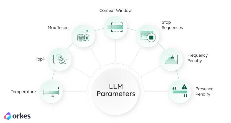 LLM Parameters: Temperature, TopP, Max Tokens, Context Window, Stop Sequences, Frequency Penalty, Presence Penalty