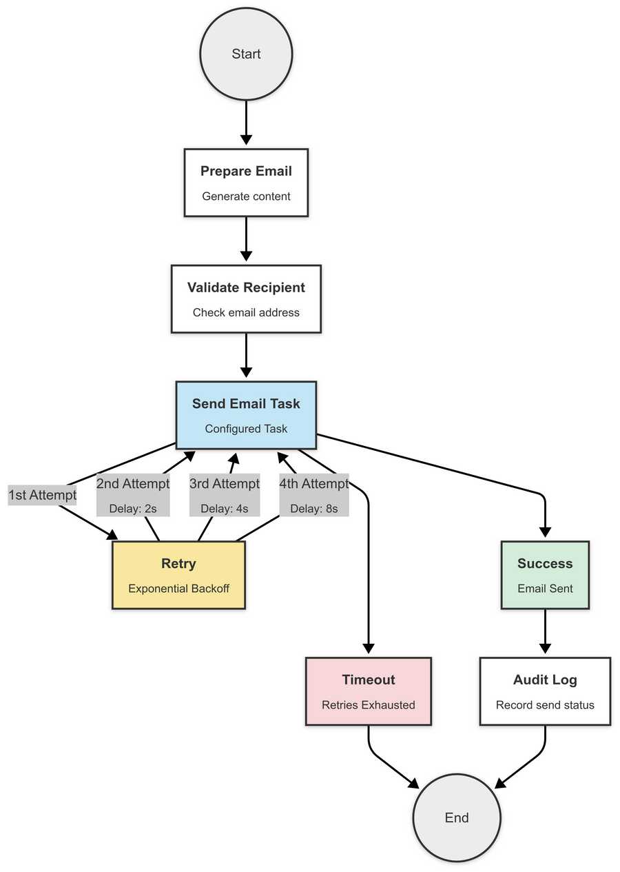 Email validation workflow