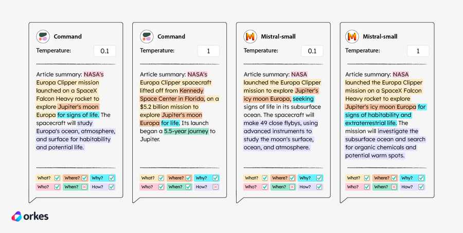 Annotated diagram of different model responses at different temperatures for the prompt “Here is the text from an article: "text". Summarize the text clearly in 280 characters using this format "Article summary: your_summary_here".”.