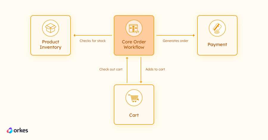 Diagram of the bounded contexts in a core order workflow: product inventory, cart, and payment.