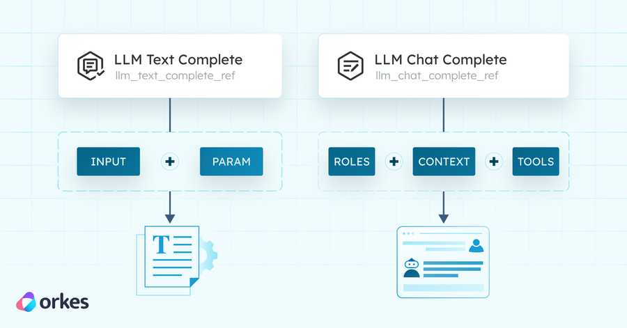 Article cover illustration showing the difference between Orkes Conductor LLM Text Complete and LLM Chat Complete