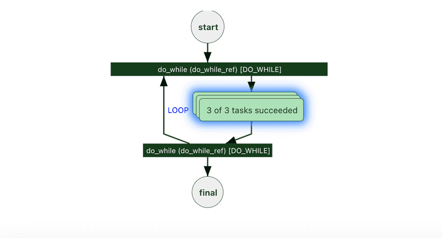 Previous workflow execution diagram.