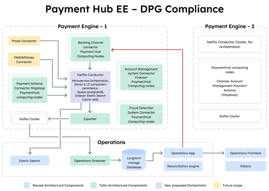 Payment Hub Architecture
