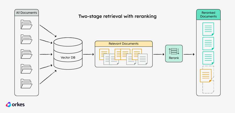 Diagram of the retrieval step: relevant chunks are retrieved by the embedding model and are reranked before they are passed to an LLM to generate the answer.