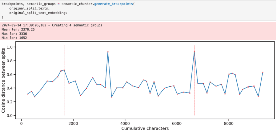 Graph showing the cosine distance between subsequent chunks of text generated by the RecursiveCharacterTextSplitter. Relatively high cosine distances are marked in red, which can serve as breakpoints.