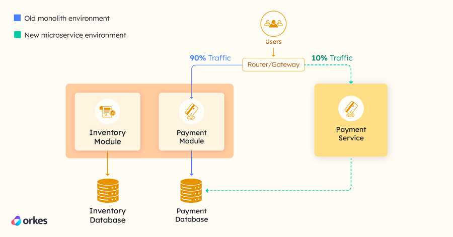 Diagram of traffic being routed to the microservice instead of the monolith.