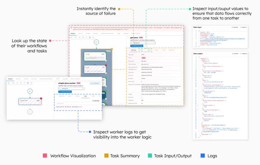 Diagram of Orkes Platform screenshots showing the workflow visualization, task summary, task input/output, and logs.