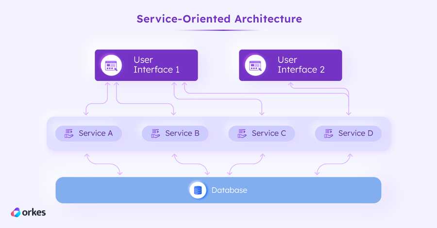 Diagram of service-oriented architecture (SOA), where the application logic is split into individual services, although the services share a single database.