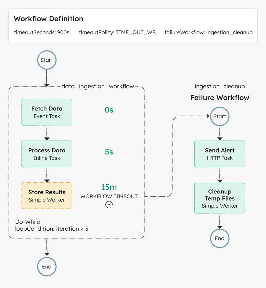 Workflow timeouts and failure workflows