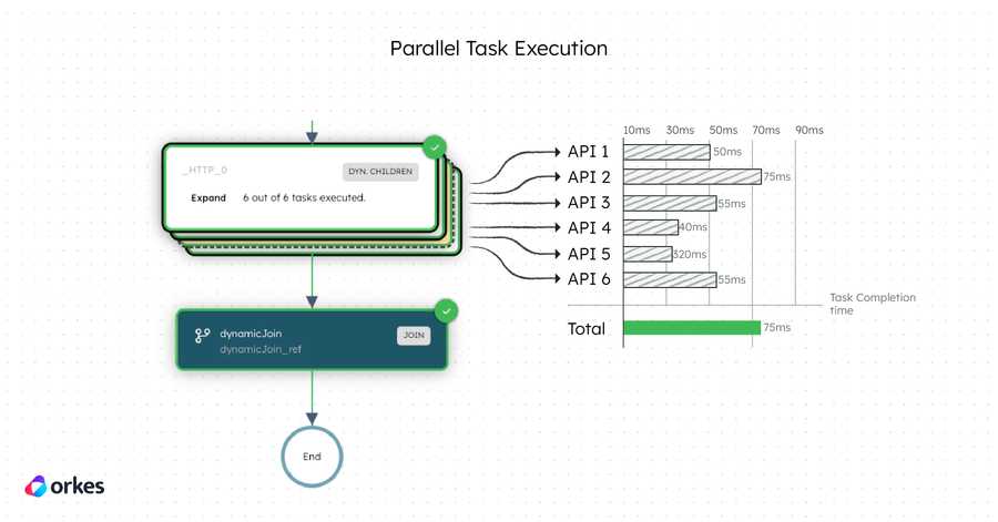 Diagram demonstrating how parallel execution works in Orkes Conductor.