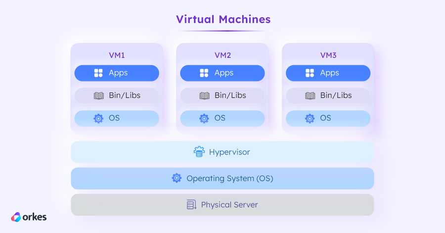 Diagram of virtual machines, which are abstract machines residing on the same physical machine due to the hypervisor.