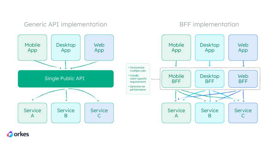 Difference between a generic API and BFF implementation