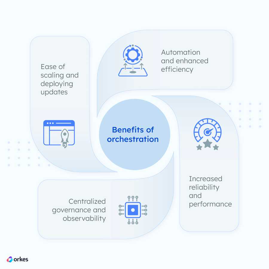 Diagram of the benefits in orchestration: automation and enhanced efficiency, increased reliability and performance, centralized governance and observability, and ease of scaling and deploying updates.