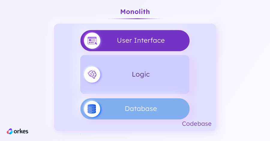 Diagram of a monolithic architecture, where the user interface, application logic, and database are store on a single codebase and deployed together.