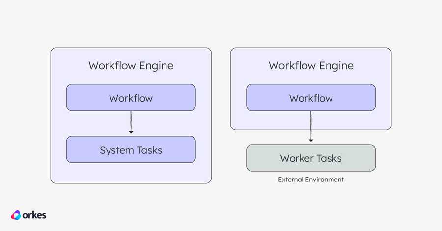 Architecture overview of system tasks vs worker tasks in Conductor.
