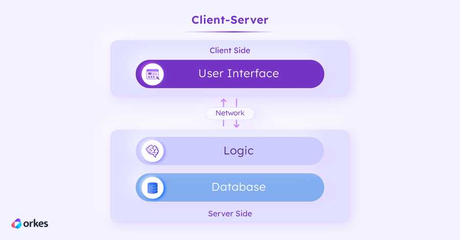 Diagram of a client-server architecture, where the client side, comprising of the user interface, sends a request to the server side, where the application logic and database resides.