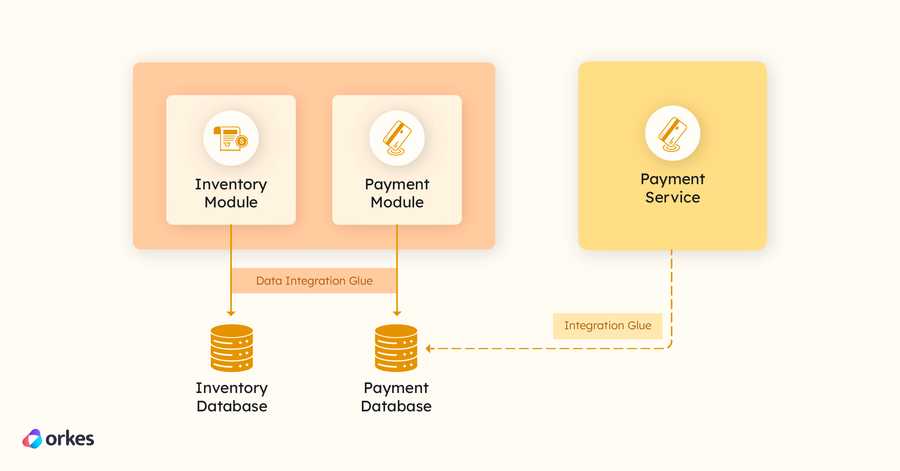 Diagram illustrating how the microservice integrates with the monolith.