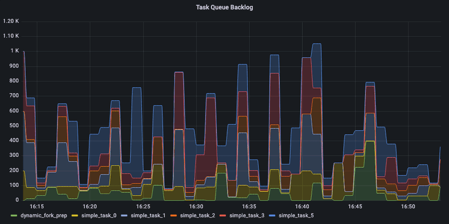 Pending queue size of tasks at a given point in time. Sustained high numbers indicate worker starvation and a need to scale out workers.