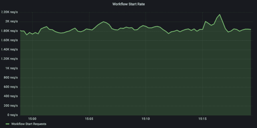Workflow Start Requests / sec. Under the normal load the no. of start requests averages at about 1.8K/sec