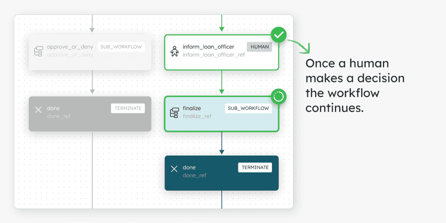 Once a human makes a decision on what to do, the workflow can continue automatically with the rest of the tasks.