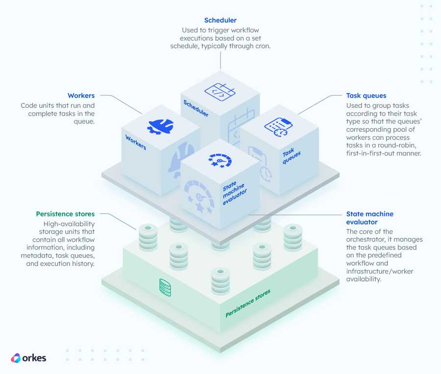 Diagram of the different components in an orchestration layer or platform: the state machine evaluator, the task queues, the scheduler, the workers, and the persistence stores.