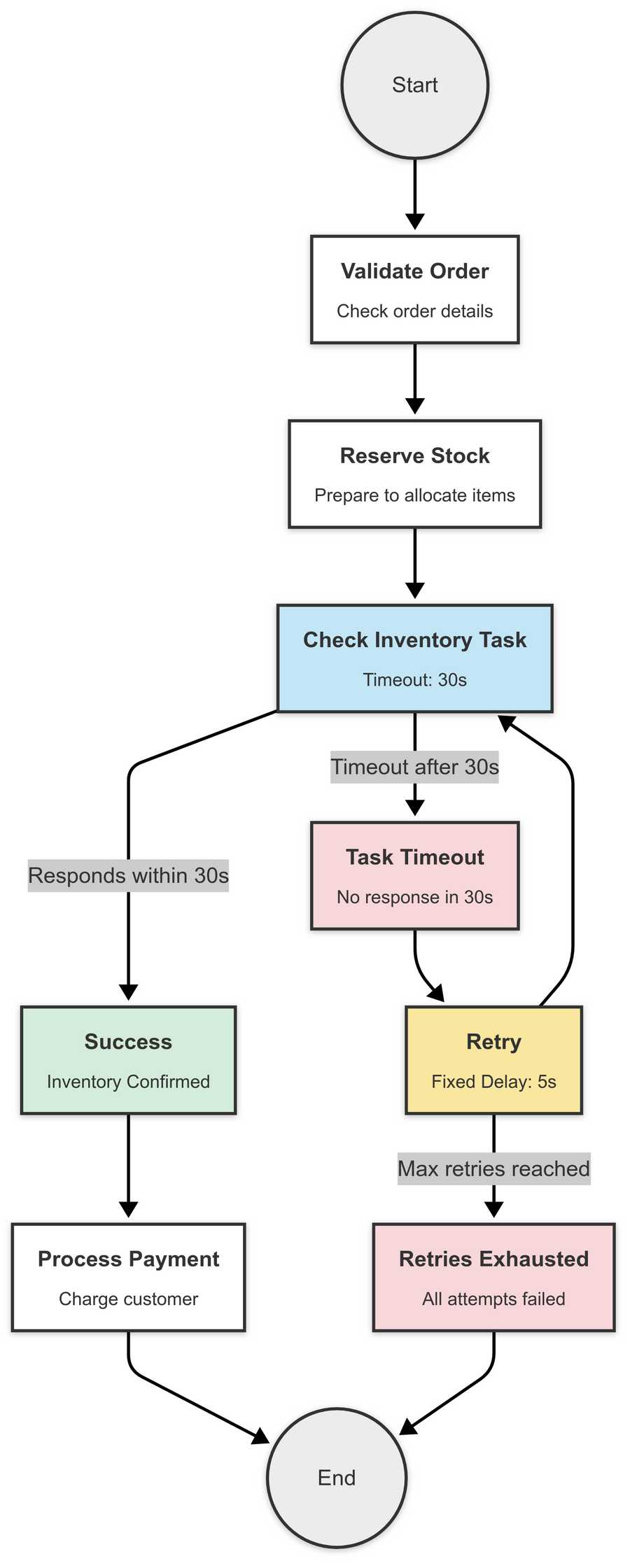 Inventory workflow