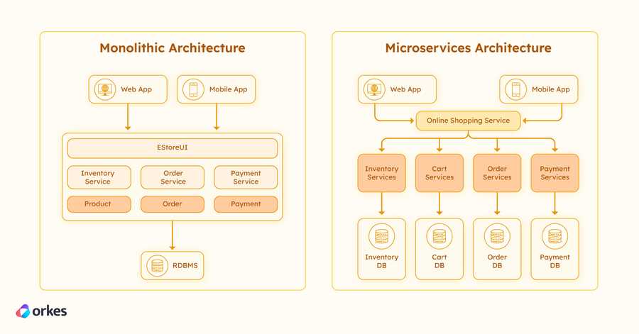 Diagram of monolithic architecture versus microservices architecture.