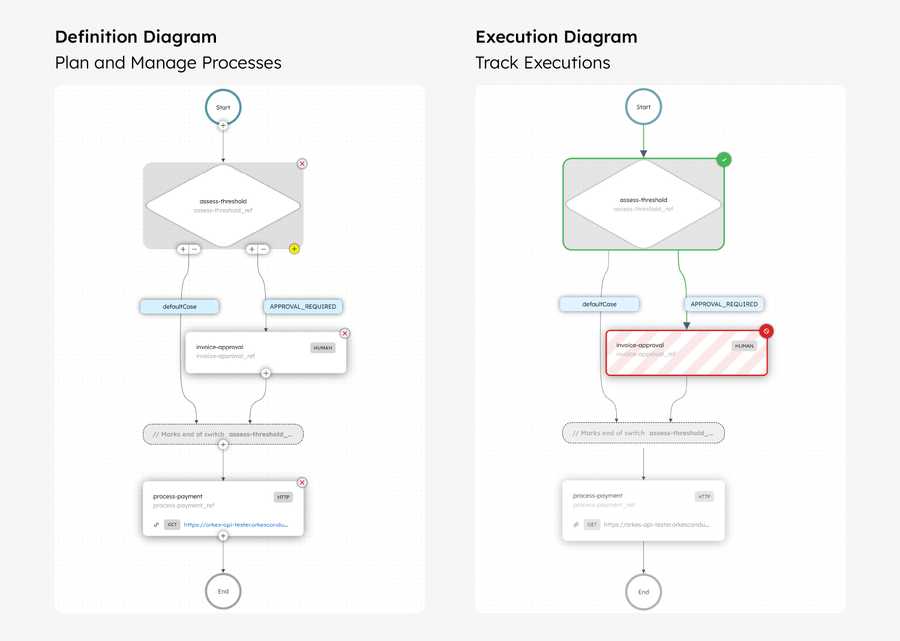 Diagram of Conductor’s visual diagrams: definition diagram (left) and execution diagram (right).