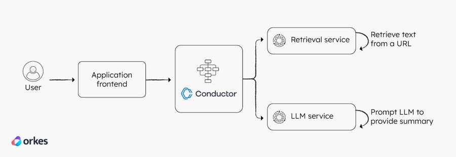 Diagram of user calling an application frontend that runs on a Conductor backend, which orchestrates the two tasks.