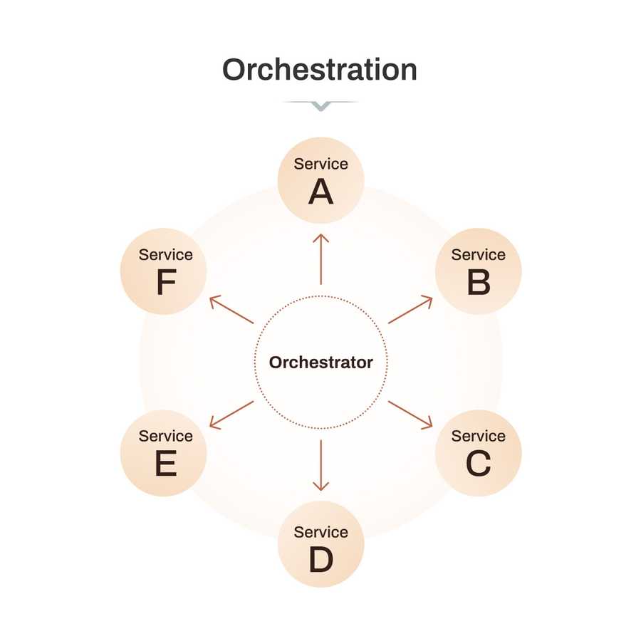 Orchestration approach in Event Driven Architecture