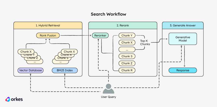 Diagram of the search workflow, which involces retrieving relevant data from both vector and BM25 indexes, reranking the search results, and generate the answer using an LLM.