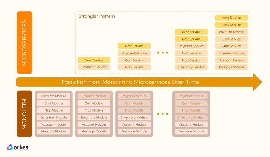 Diagram illustrating how the strangler pattern works, by pulling out services from the monolith over time.