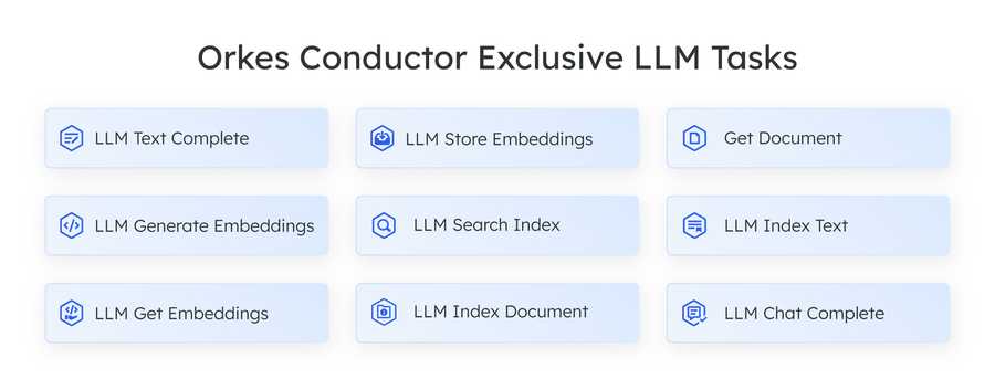 Infographic of available system LLM tasks in Orkes Conductor: LLM Text Complete, LLM Store Embeddings, LLM Get Document, LLM Generate Embeddings, LLM Search Index, LLM Index Text, LLM Get Embeddings, LLM Index Document, and LLM Chat Complete.