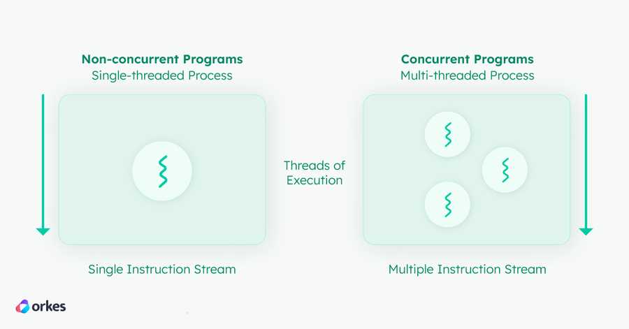 Diagram of a non-concurrent program, which is a single-threaded process, versus a concurrent program, which is a multi-threaded process.