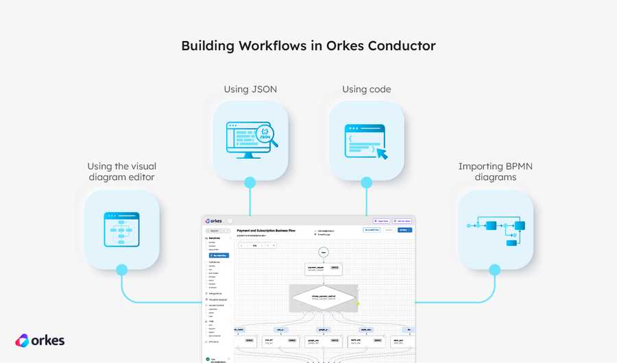 Diagram of four ways to create workflows: using the visual diagram editor, using JSON, using code, importing BPMN diagrams