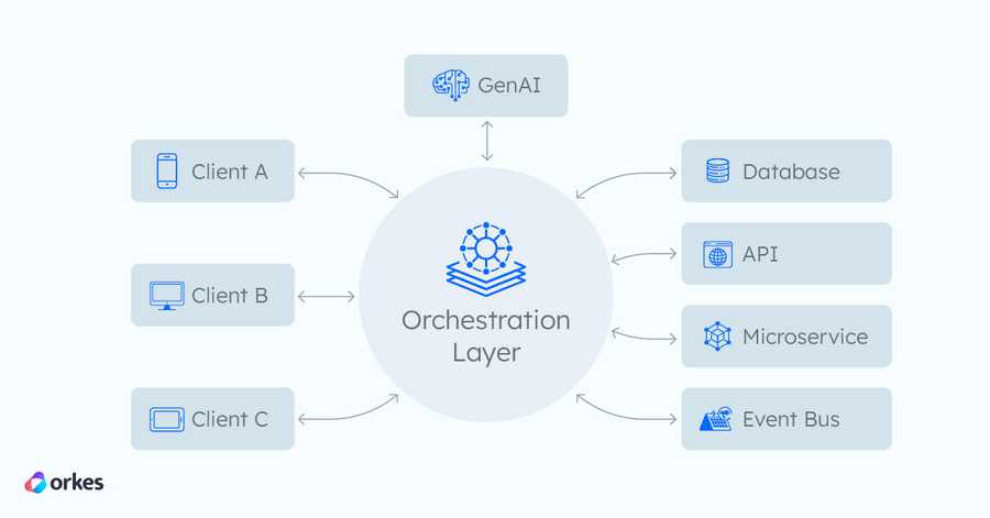 Diagram of an orchestration layer connecting with different components and interfaces.