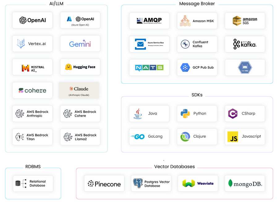 Infographic of integrations and SDKs available in Orkes Conductor. LLM/AI integrations: Azure Open AI, Open AI, Cohere, Google Vertex AI, Google Gemini AI, Anthropic Cloud, Mistral, Hugging Face, AWS Bedrock Anthropic, AWS Bedrock Cohere, AWS Bedrock Llama2, and AWS Bedrock Titan. Message broker integrations: AMQP, Amazon MSK, AWS SQS, Azure Service Bus, Confluent Kafka, Apache Kafka, NATS Messaging, GCP Pub Sub, and IBM MQ. RDBMS integrations: PostgreSQL. Vector database integrations: Pinecone, Weaviate. SDKs include Java, Python, CSharp, GoLand, Clojure, and Javascript.
