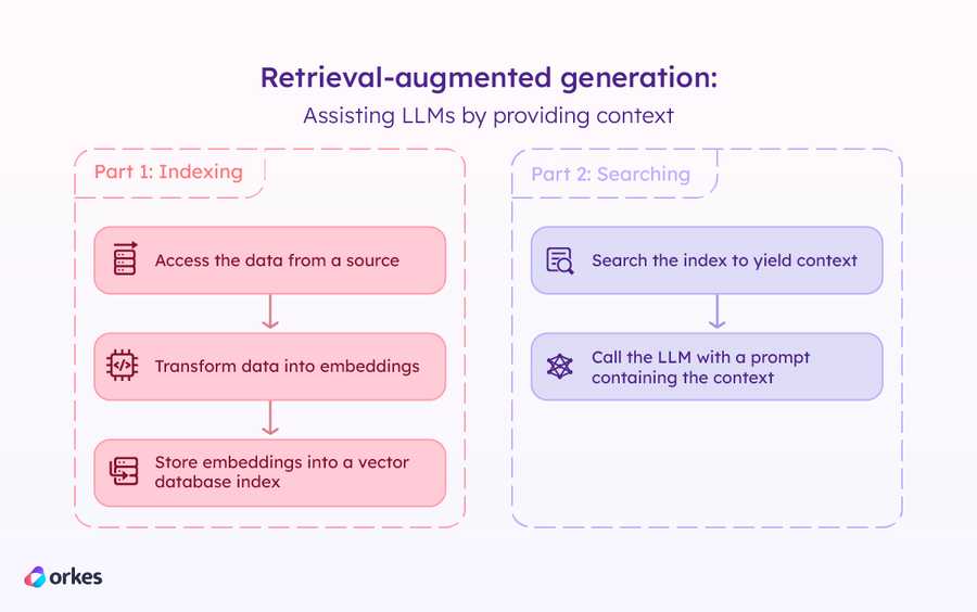 Diagram of how retrieval-augmented generation works. Part 1 is indexing, which involves accessing the data from a source, transforming the data into embeddings, and storing the embeddings into a vector database index. Part 2 is searching, which involves searching the indexing to yield context and calling the LLM with a prompt containing the context.