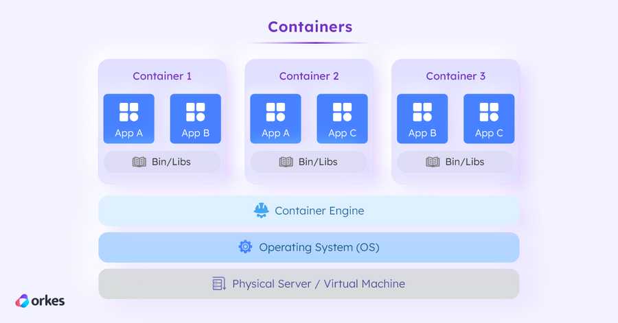 Diagram of containers, which are abstract layers that enable compartmentalization of applications or microservices.