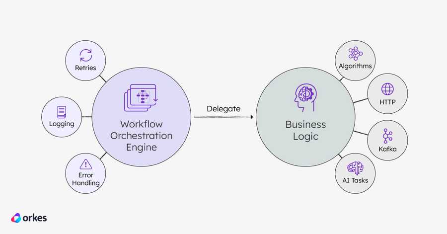 High-level diagram of orchestration pattern abstracting execution concerns from business logic.